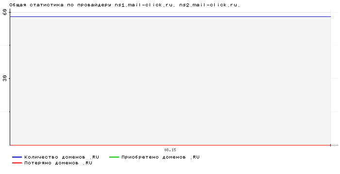 ���������� �� ���������� ns1.mail-click.ru. ns2.mail-click.ru.